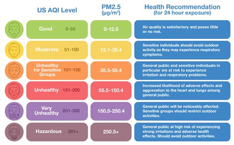 WED 6. . Air quality near me today